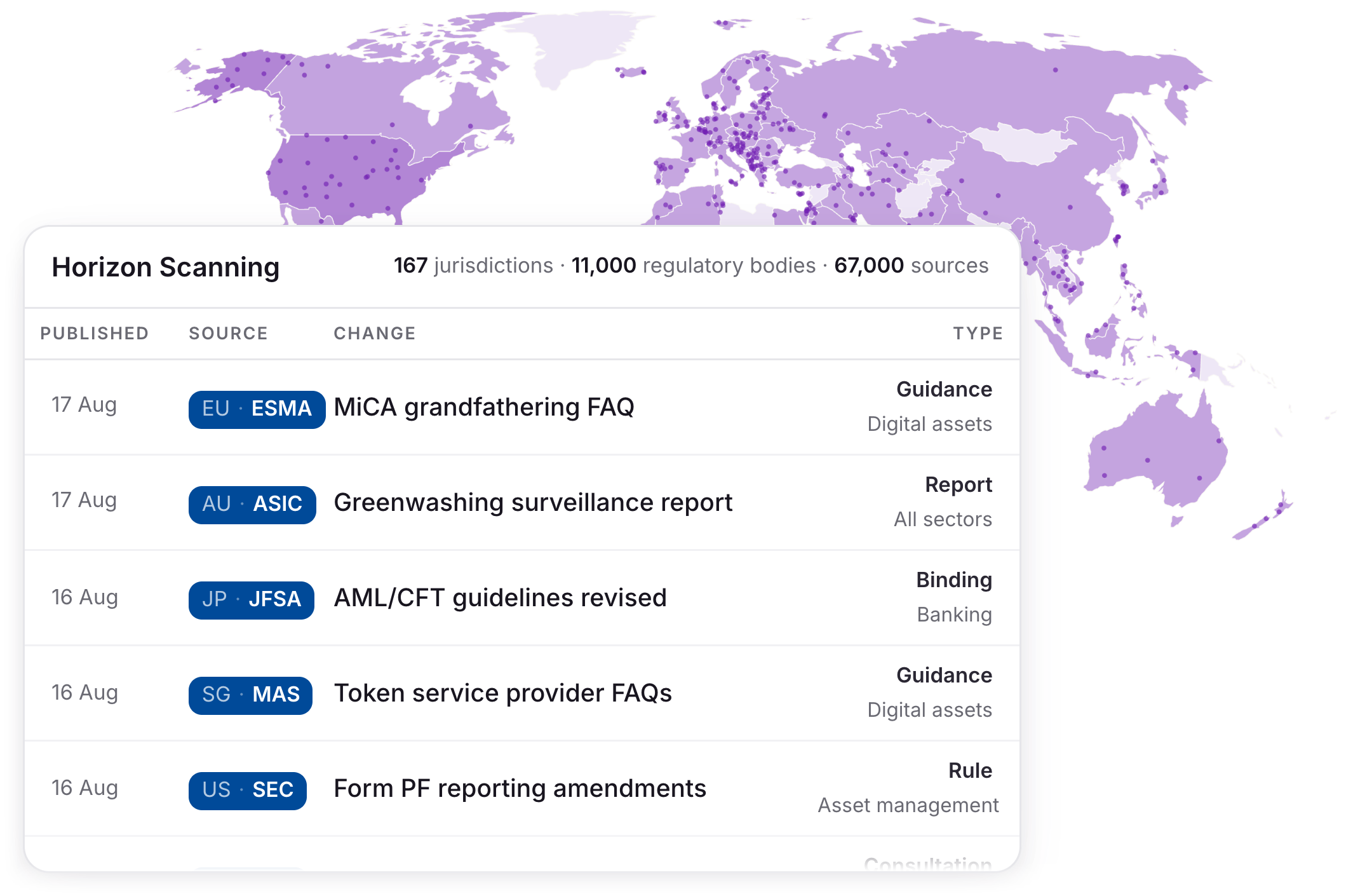 A world map of monitored jurisdictions behind a Horizon Scanning feed of regulatory changes